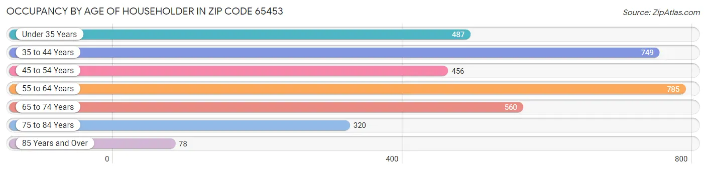 Occupancy by Age of Householder in Zip Code 65453
