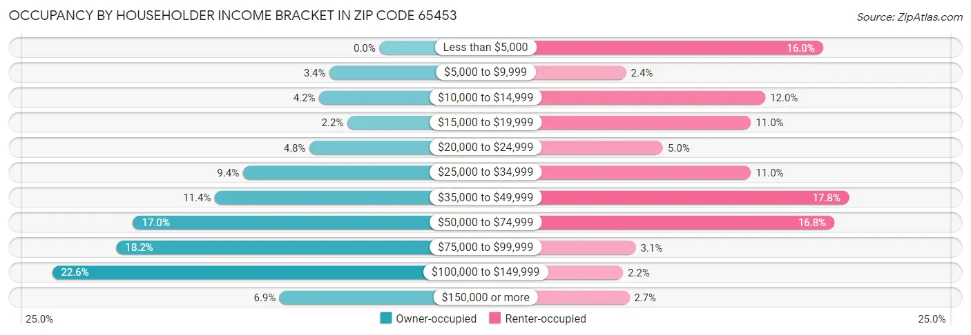 Occupancy by Householder Income Bracket in Zip Code 65453