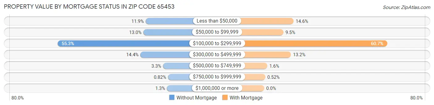 Property Value by Mortgage Status in Zip Code 65453