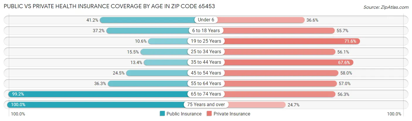 Public vs Private Health Insurance Coverage by Age in Zip Code 65453