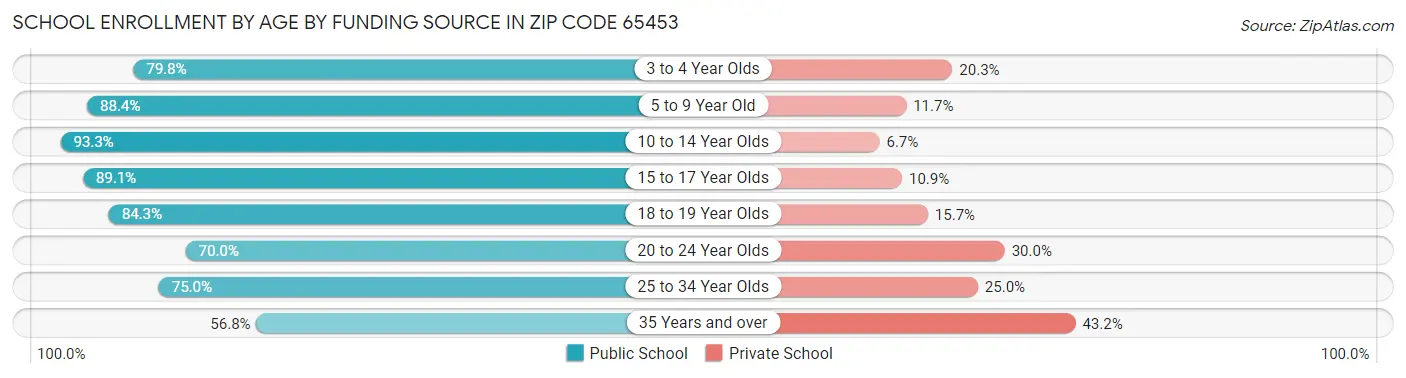 School Enrollment by Age by Funding Source in Zip Code 65453