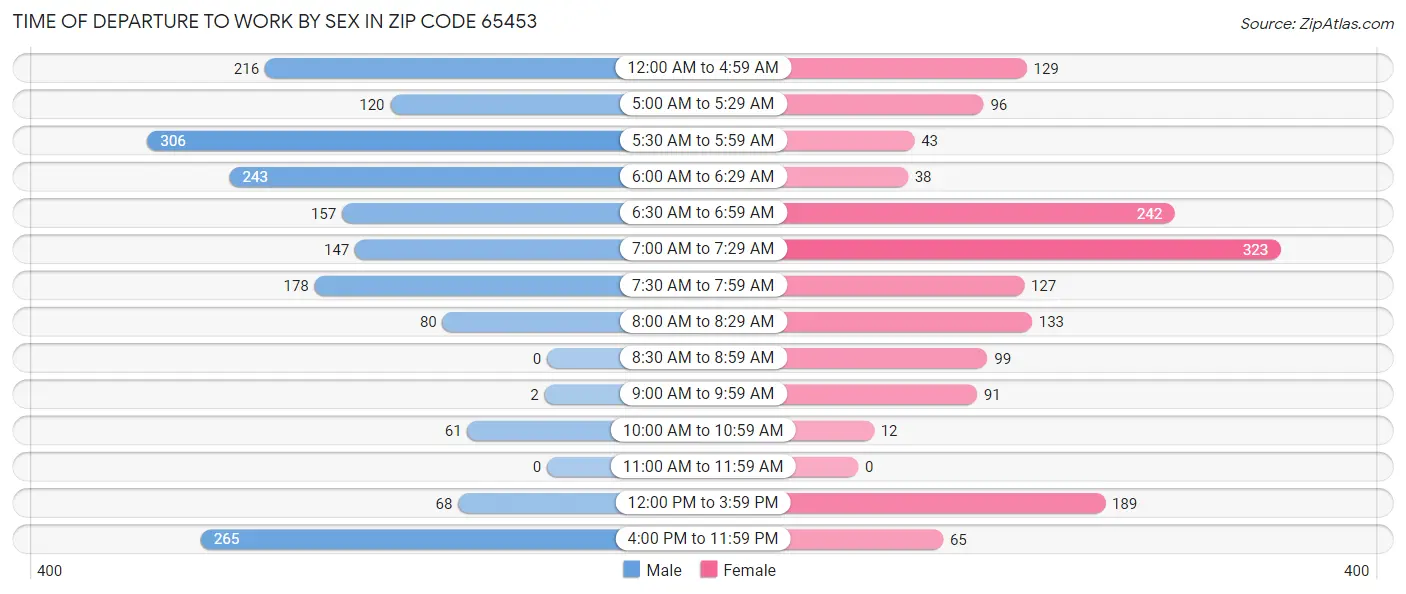 Time of Departure to Work by Sex in Zip Code 65453