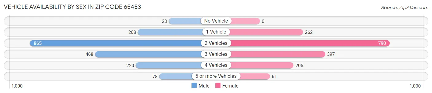 Vehicle Availability by Sex in Zip Code 65453