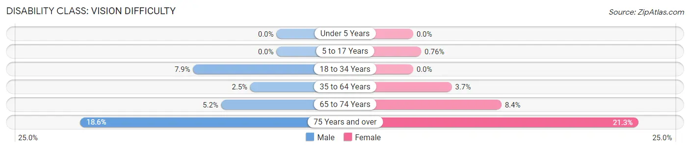 Disability in Zip Code 65453: <span>Vision Difficulty</span>