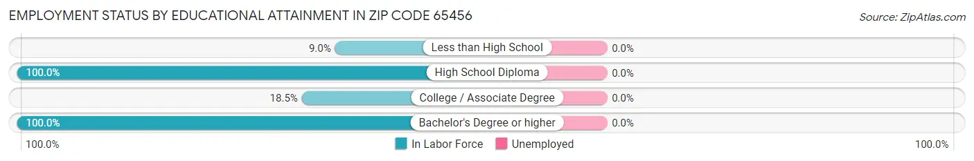 Employment Status by Educational Attainment in Zip Code 65456