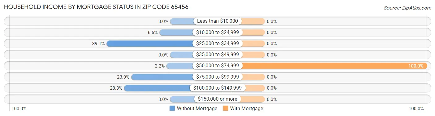 Household Income by Mortgage Status in Zip Code 65456