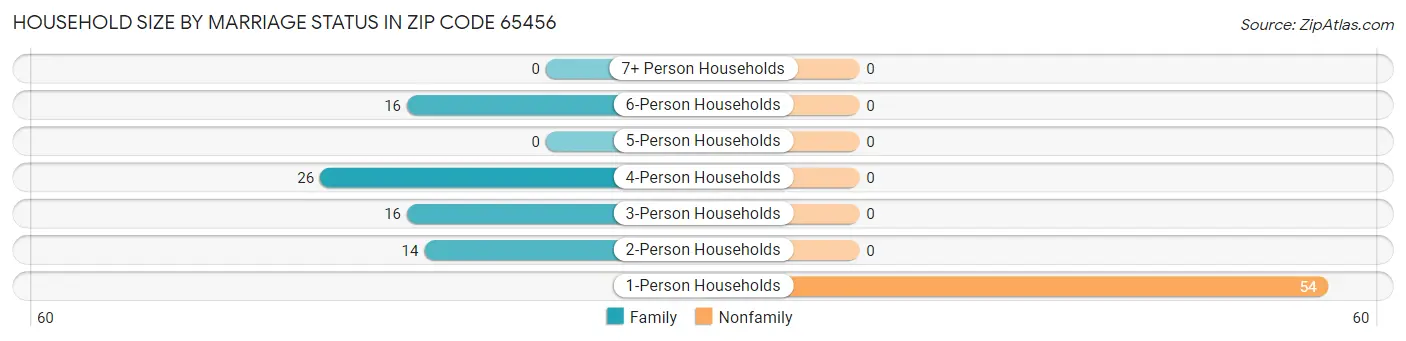 Household Size by Marriage Status in Zip Code 65456