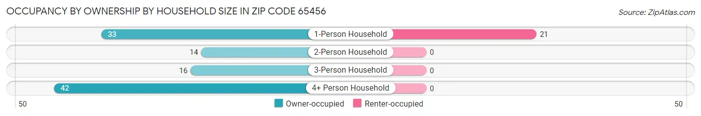 Occupancy by Ownership by Household Size in Zip Code 65456