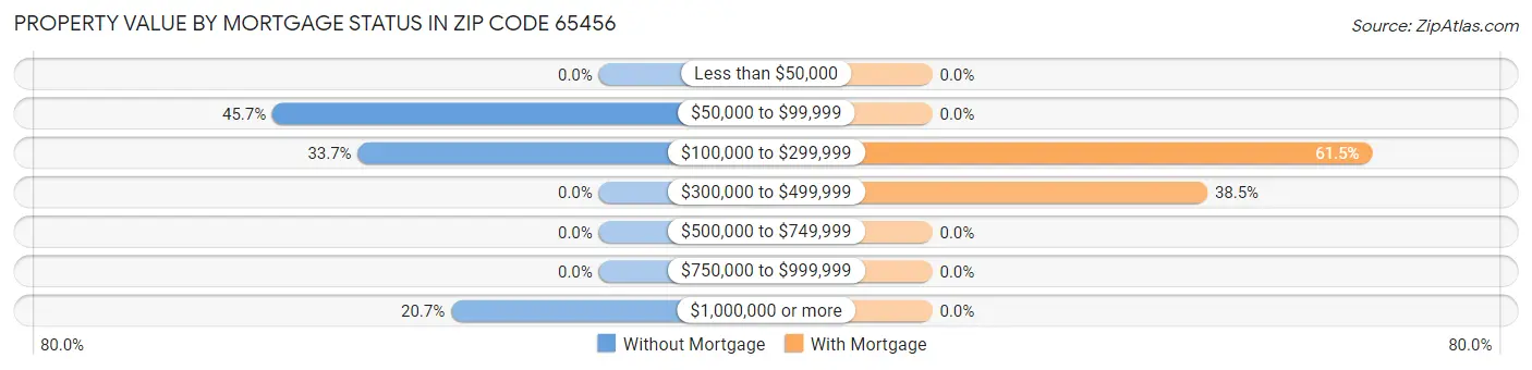 Property Value by Mortgage Status in Zip Code 65456