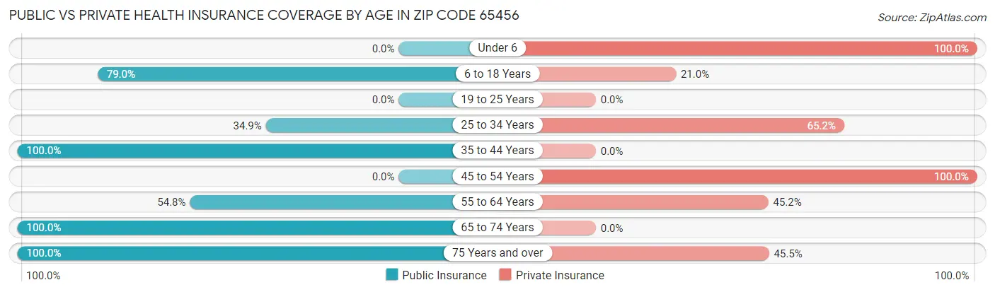 Public vs Private Health Insurance Coverage by Age in Zip Code 65456