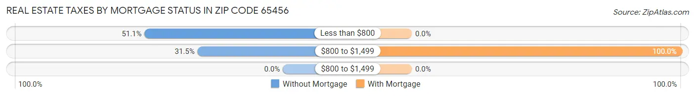 Real Estate Taxes by Mortgage Status in Zip Code 65456