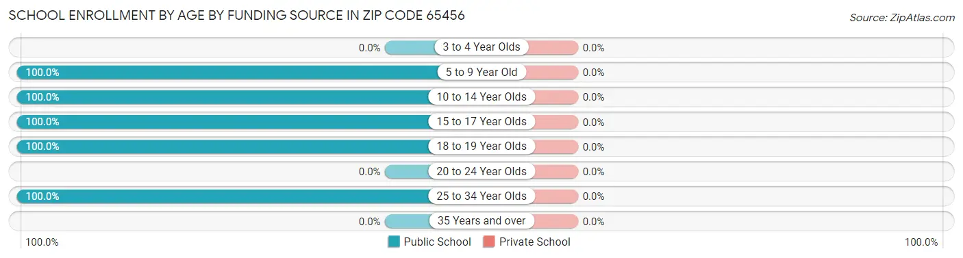 School Enrollment by Age by Funding Source in Zip Code 65456