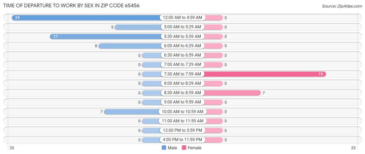Time of Departure to Work by Sex in Zip Code 65456