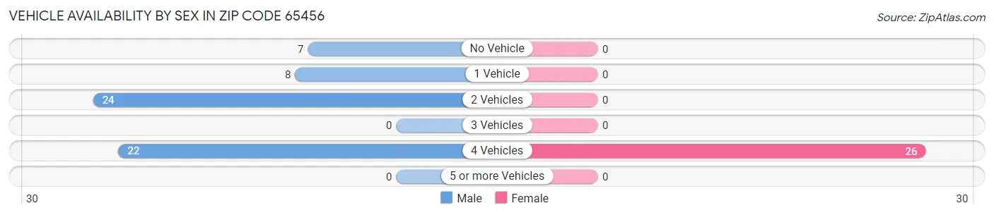 Vehicle Availability by Sex in Zip Code 65456