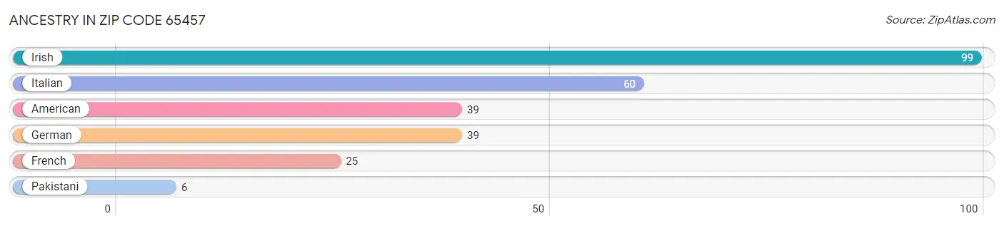 Ancestry in Zip Code 65457