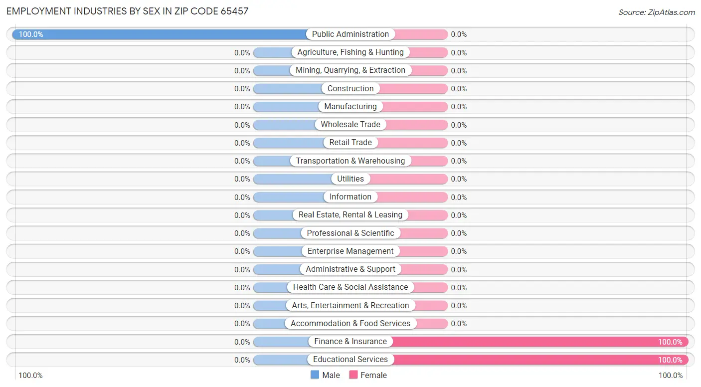 Employment Industries by Sex in Zip Code 65457