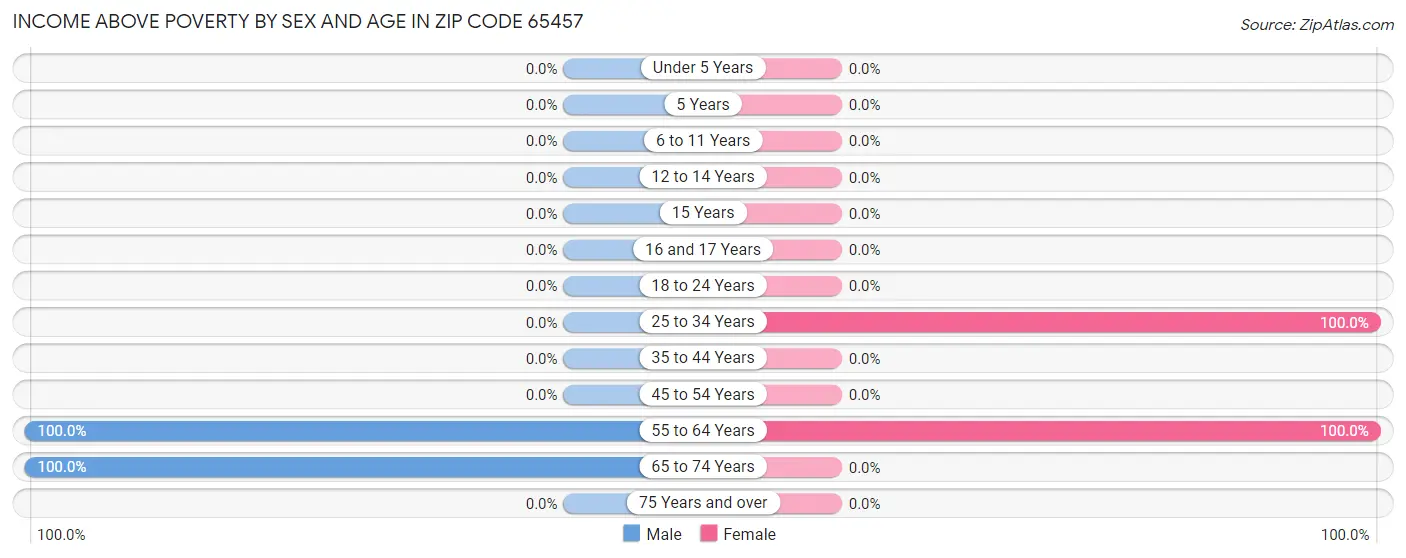 Income Above Poverty by Sex and Age in Zip Code 65457