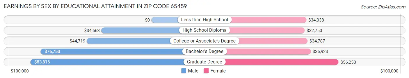 Earnings by Sex by Educational Attainment in Zip Code 65459
