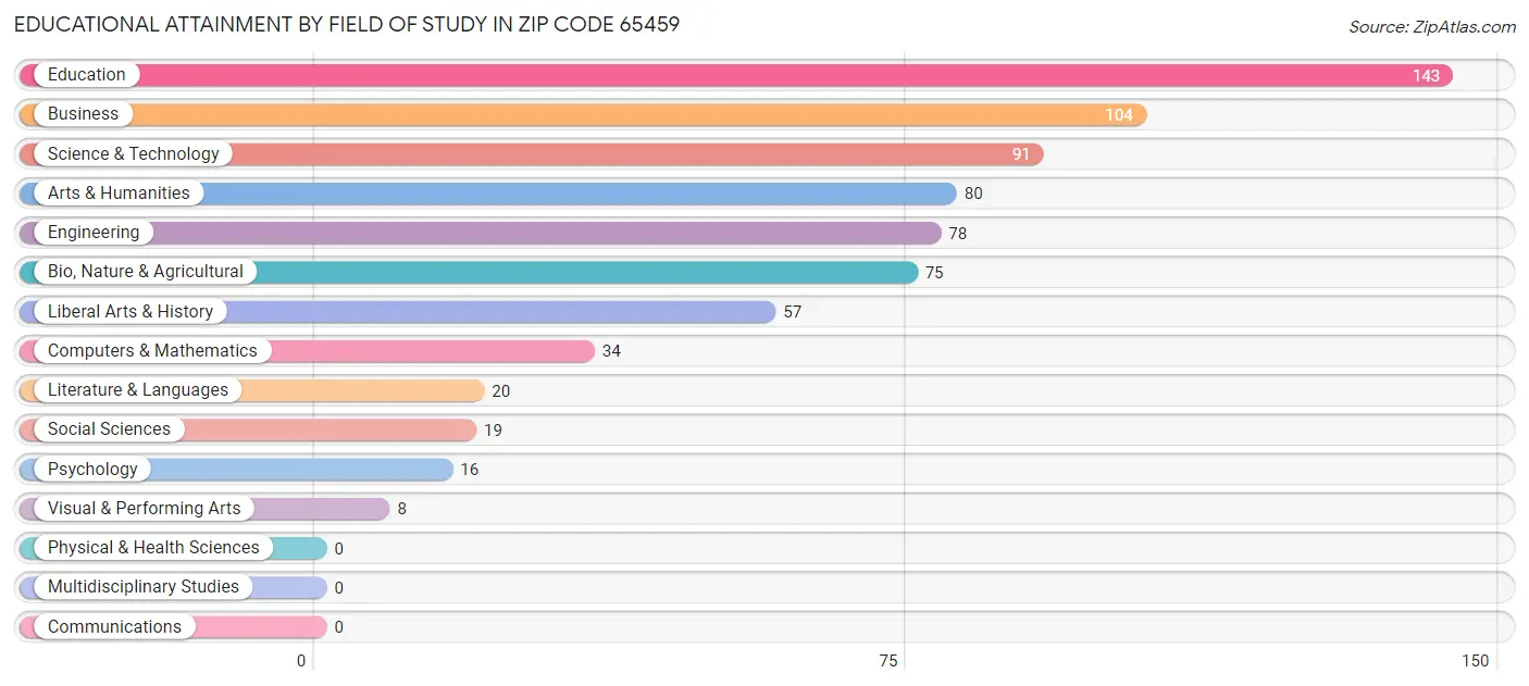 Educational Attainment by Field of Study in Zip Code 65459