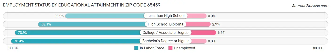 Employment Status by Educational Attainment in Zip Code 65459
