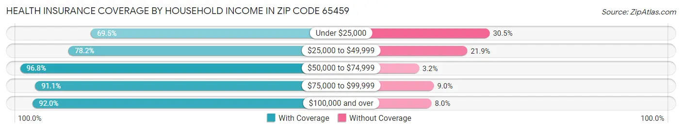 Health Insurance Coverage by Household Income in Zip Code 65459