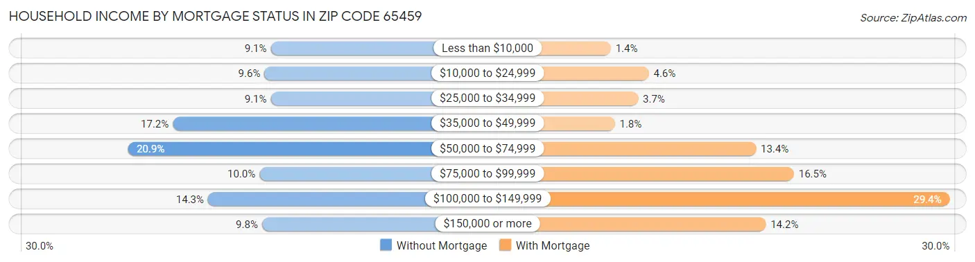 Household Income by Mortgage Status in Zip Code 65459