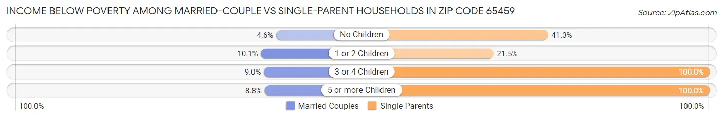 Income Below Poverty Among Married-Couple vs Single-Parent Households in Zip Code 65459