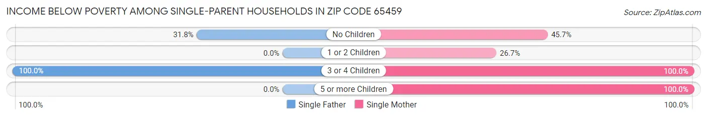 Income Below Poverty Among Single-Parent Households in Zip Code 65459