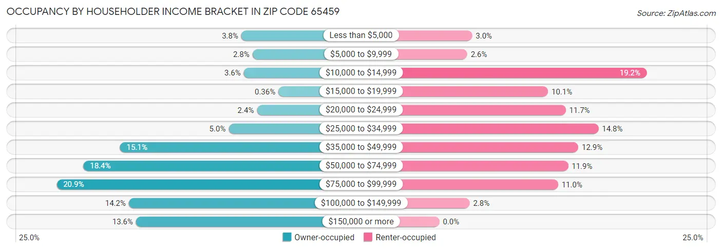 Occupancy by Householder Income Bracket in Zip Code 65459
