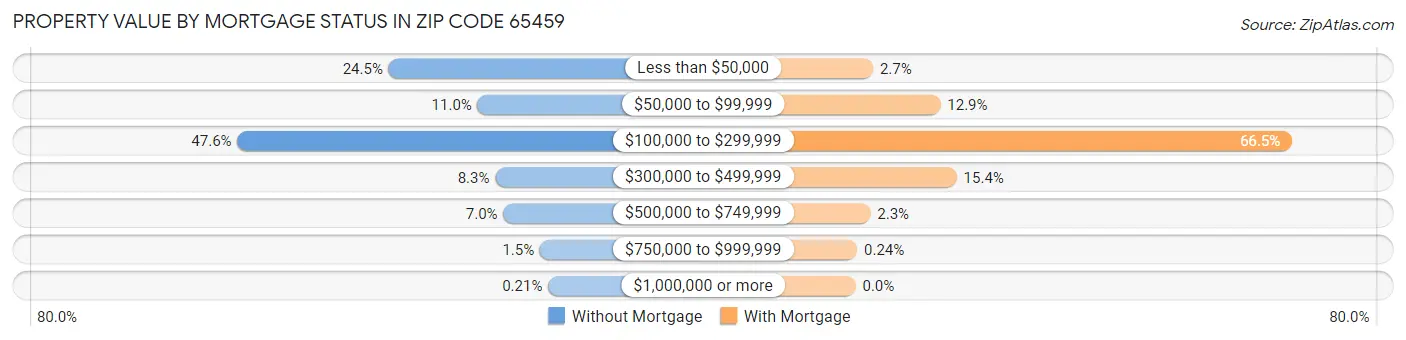 Property Value by Mortgage Status in Zip Code 65459