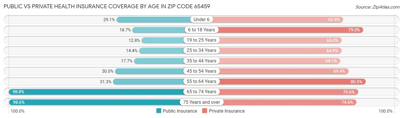 Public vs Private Health Insurance Coverage by Age in Zip Code 65459
