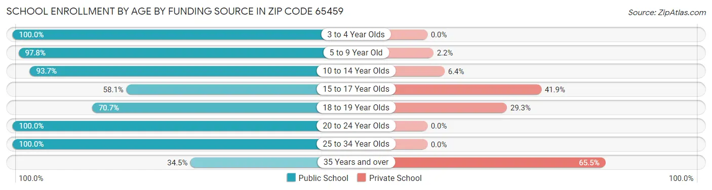 School Enrollment by Age by Funding Source in Zip Code 65459