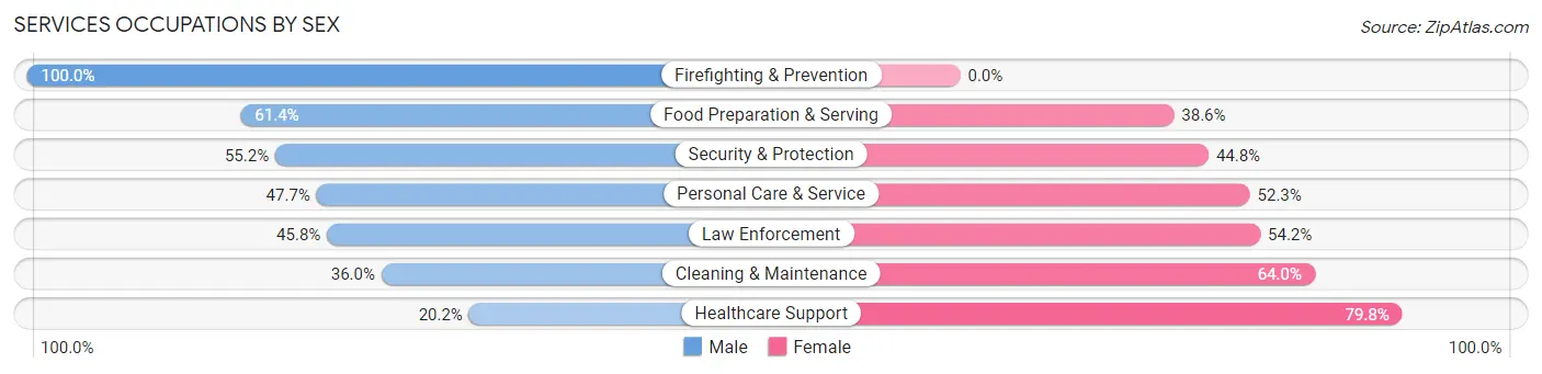Services Occupations by Sex in Zip Code 65459