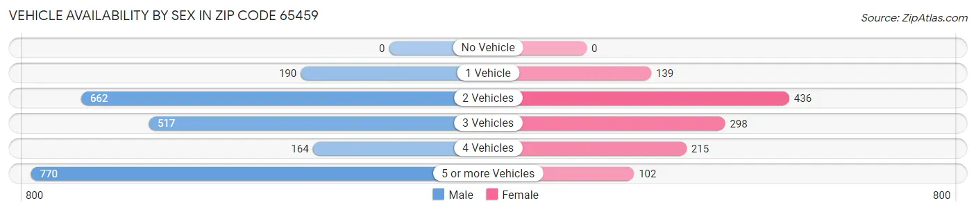 Vehicle Availability by Sex in Zip Code 65459