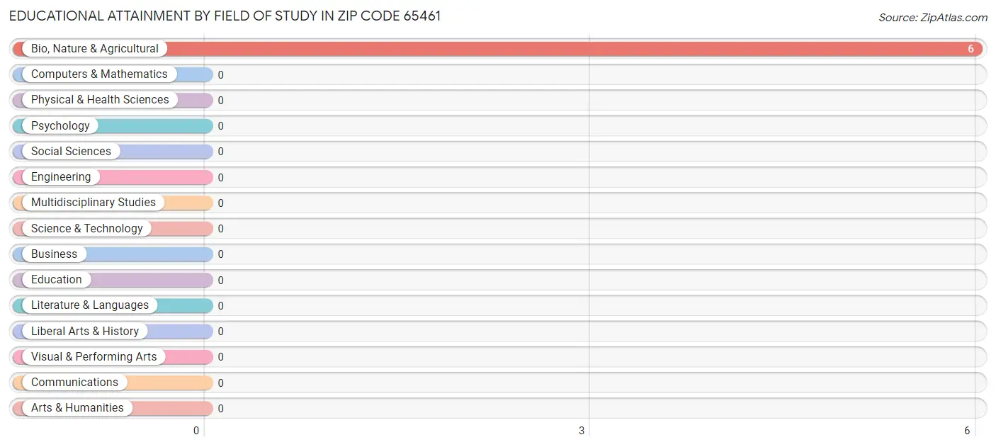 Educational Attainment by Field of Study in Zip Code 65461