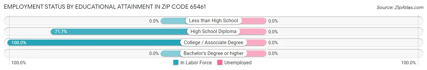 Employment Status by Educational Attainment in Zip Code 65461