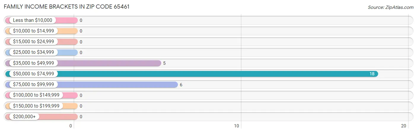 Family Income Brackets in Zip Code 65461