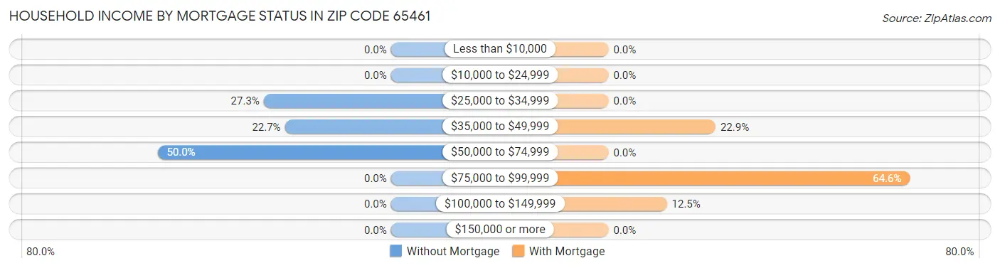 Household Income by Mortgage Status in Zip Code 65461
