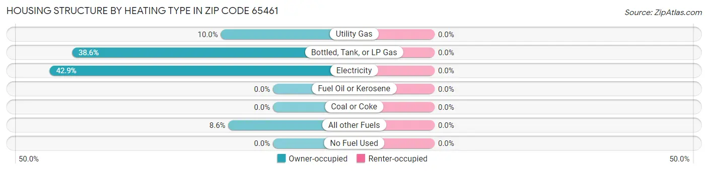 Housing Structure by Heating Type in Zip Code 65461