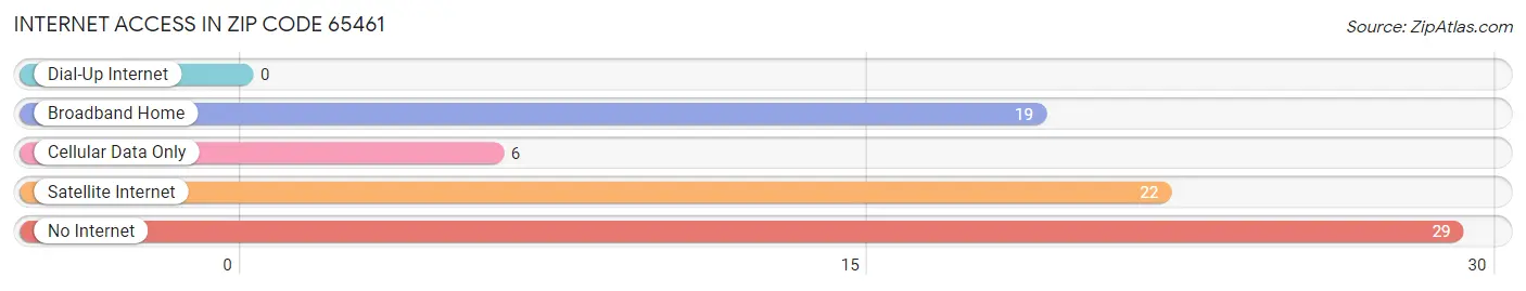 Internet Access in Zip Code 65461