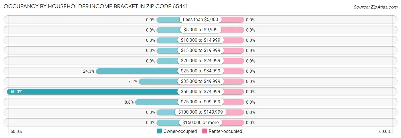 Occupancy by Householder Income Bracket in Zip Code 65461