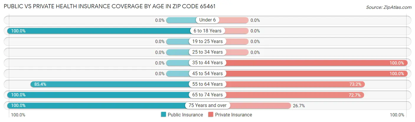 Public vs Private Health Insurance Coverage by Age in Zip Code 65461