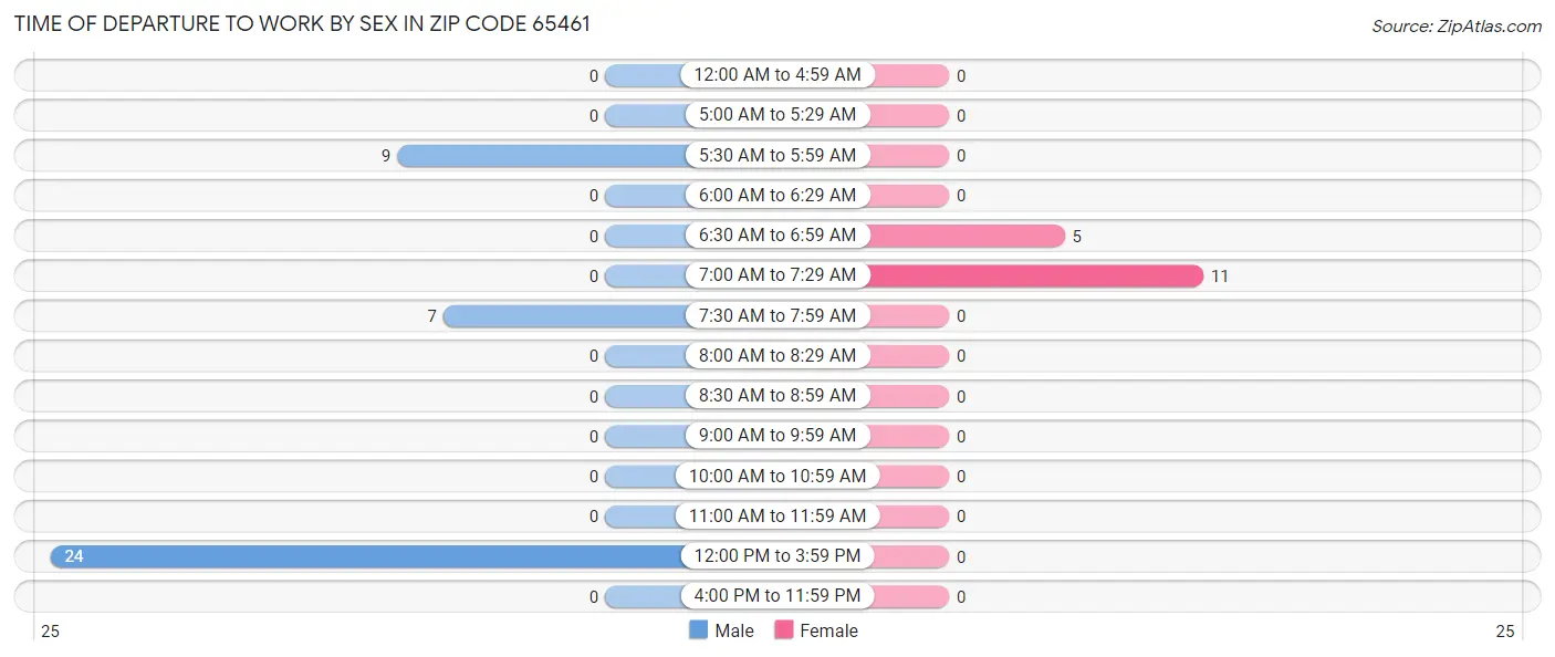 Time of Departure to Work by Sex in Zip Code 65461
