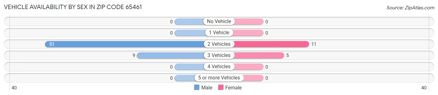 Vehicle Availability by Sex in Zip Code 65461