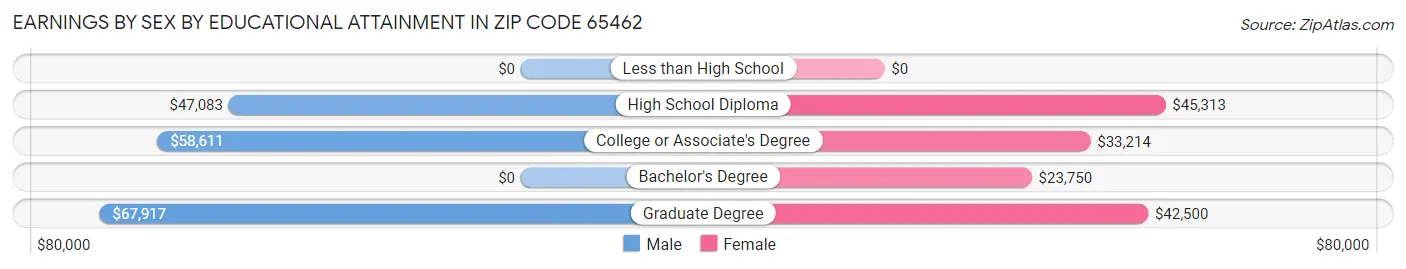 Earnings by Sex by Educational Attainment in Zip Code 65462