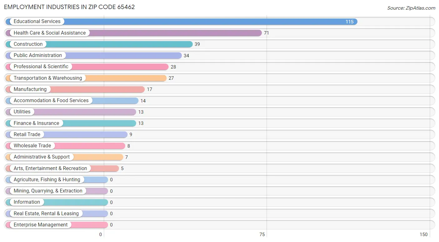 Employment Industries in Zip Code 65462