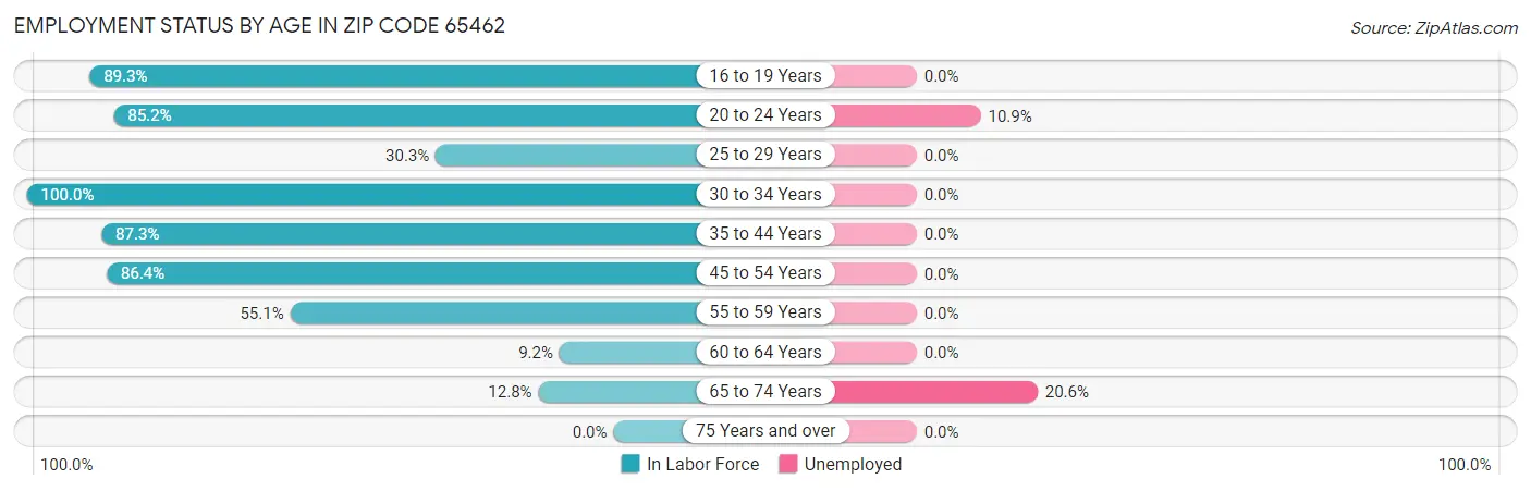 Employment Status by Age in Zip Code 65462