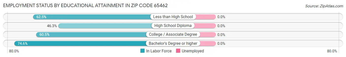 Employment Status by Educational Attainment in Zip Code 65462