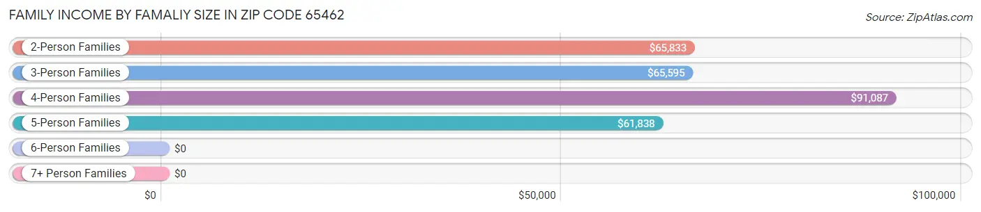 Family Income by Famaliy Size in Zip Code 65462