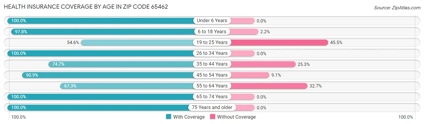 Health Insurance Coverage by Age in Zip Code 65462